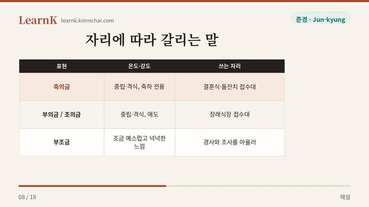 축의금 · 부의금 · 부조금