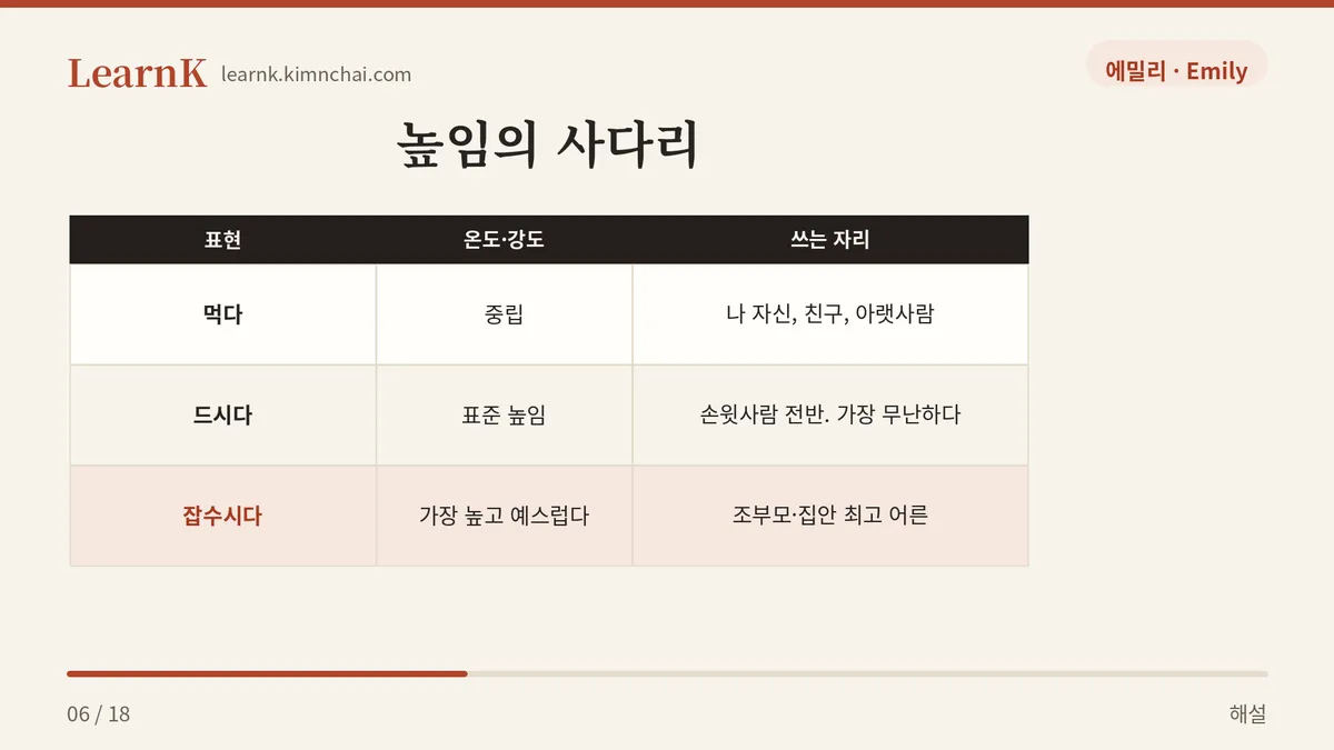 먹다 → 드시다 → 잡수시다
