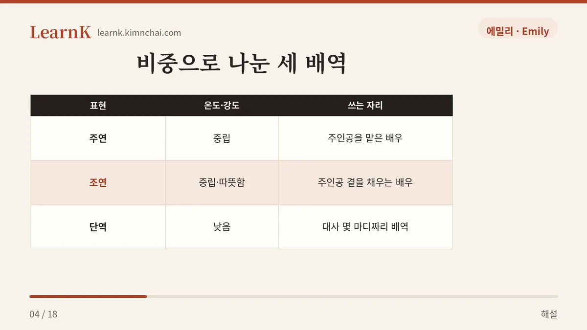 주연·조연·단역