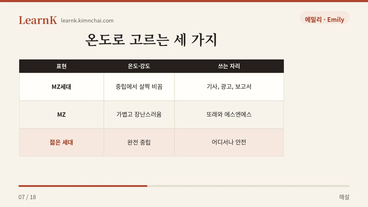 글엔 MZ세대, 말엔 젊은 세대