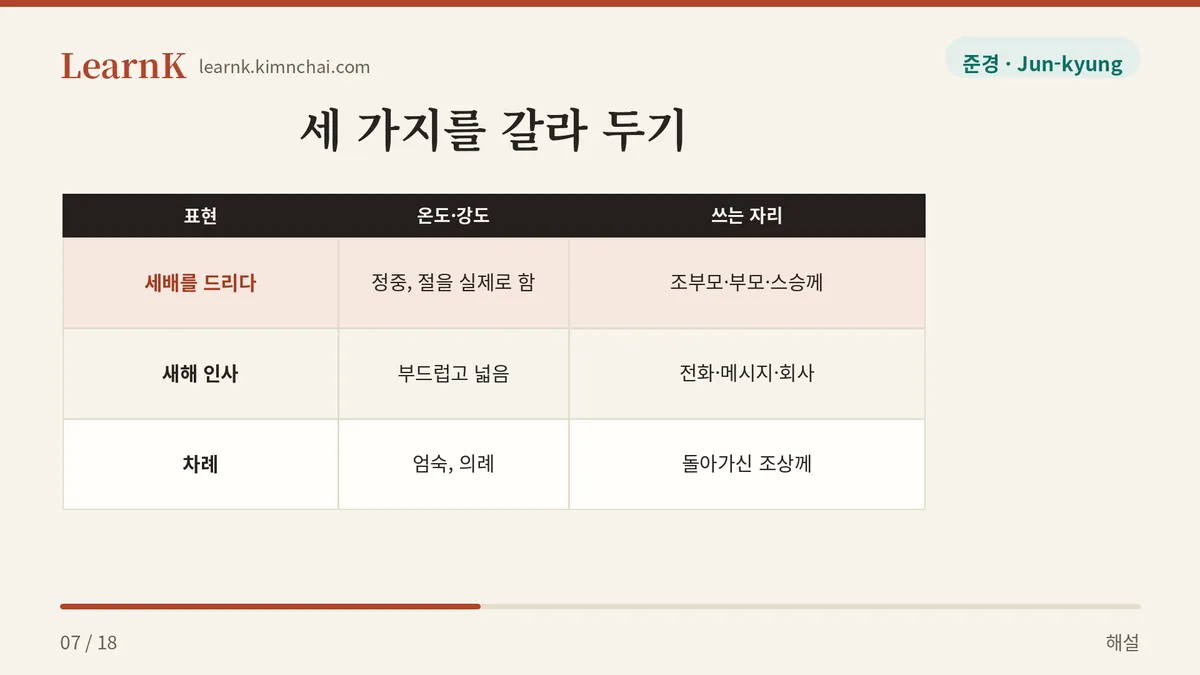 세배 · 새해 인사 · 차례